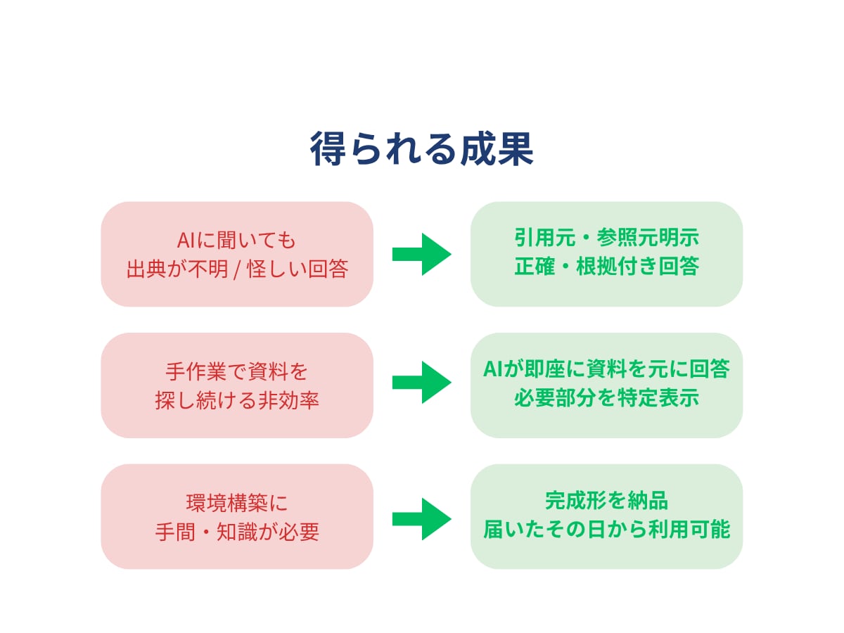 専門書・資料を根拠にAIが答える仕組みを作ります 膨大な資料をすぐ使える形に！ 引用元付きでAIが正確に回答 イメージ3