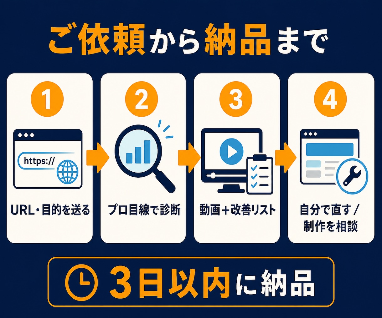LP・ホームページの売れない原因を診断します ファーストビュー・文章・導線を動画で具体的に解説 イメージ3