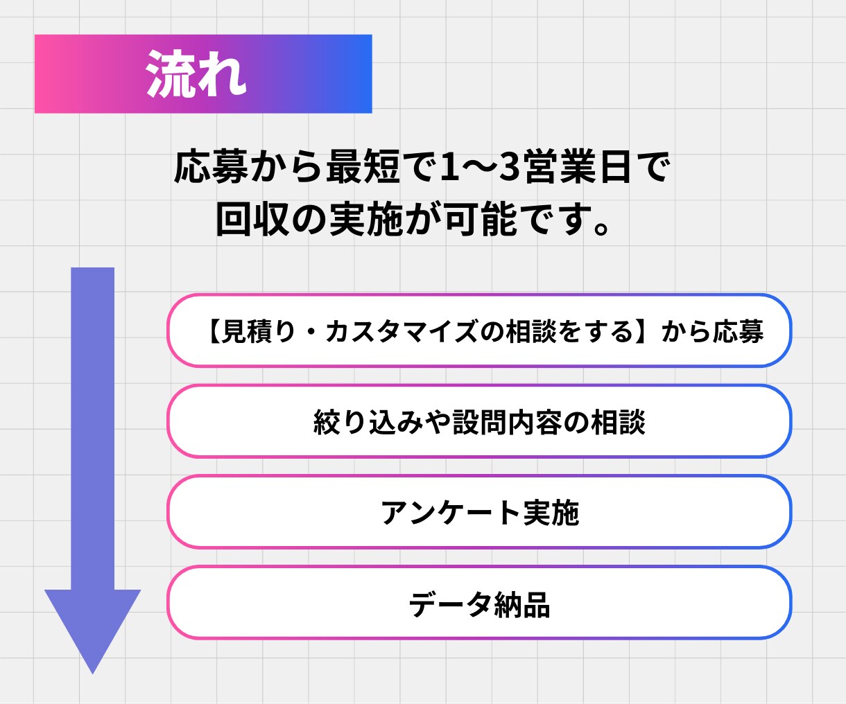 大規模メディアを使ったアンケート回収ができます 最安1件1円～、あなたのニーズに沿ったサービスを提供します。 イメージ4