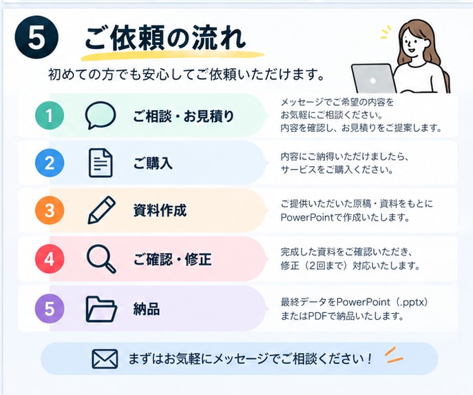 営業・提案資料を見やすく作成します 現役会社員が伝わる資料へ丁寧に整えます イメージ5