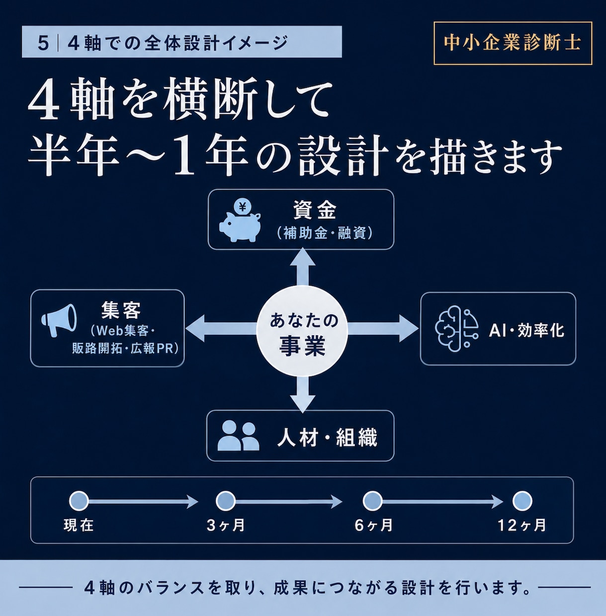 中小企業診断士が事業のロードマップを整理します ロードマップ納品＋1週間チャット伴走｜本格コンサル前の整理に イメージ5