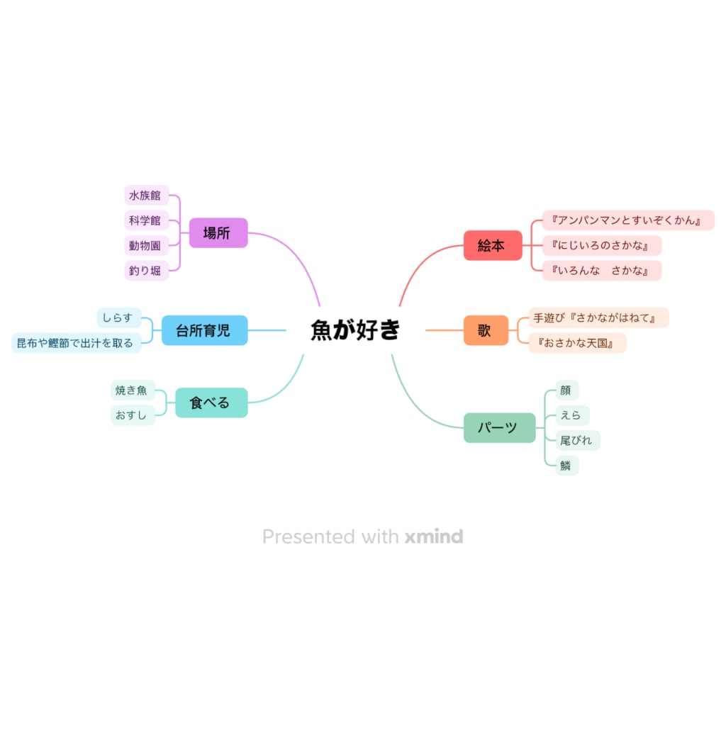 オーダーメイドで知育マップと遊び方シートを作ります お子様の『好き』を学びに変える！遊びは学習の種まき？ イメージ2