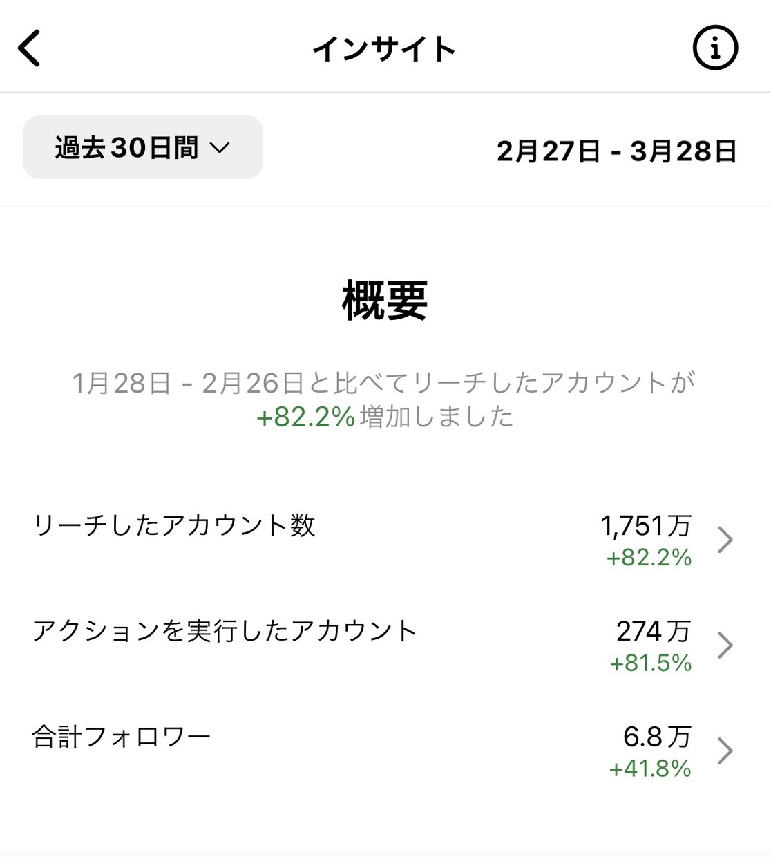Instagram1ヶ月運用代行、なんでもします 面倒なSNSの運用、頼んでみませんか！？ イメージ2