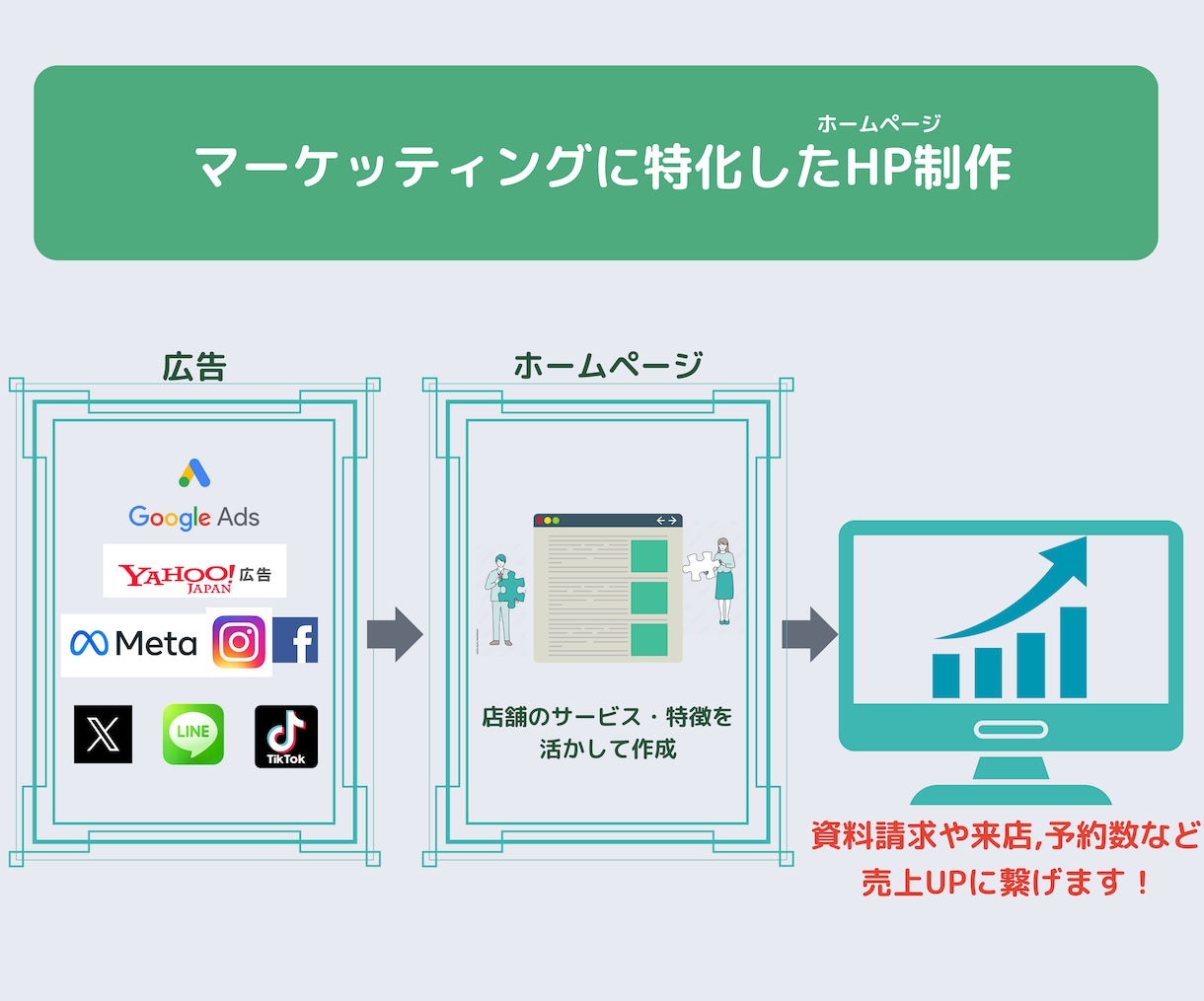 集客特化のホームページをコミコミ価格にて作成します 店舗強みをホームページに打ち出し売上増加のHP制作 イメージ2