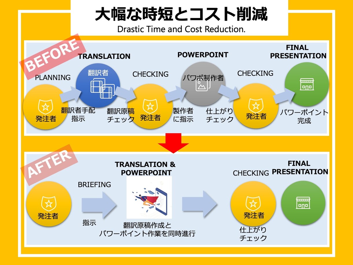 国際ビジネスを成功させる英語プレゼン資料作成します 国際ビジネスのプロが翻訳・デザイン・構成を一貫サポート イメージ5