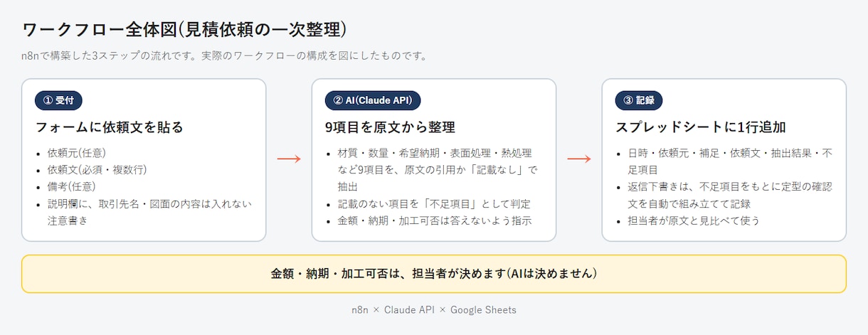 見積依頼の一次整理と返信下書きを半自動化します 見積依頼の項目をAIが整理し、不足項目の確認文を定型で用意 イメージ2