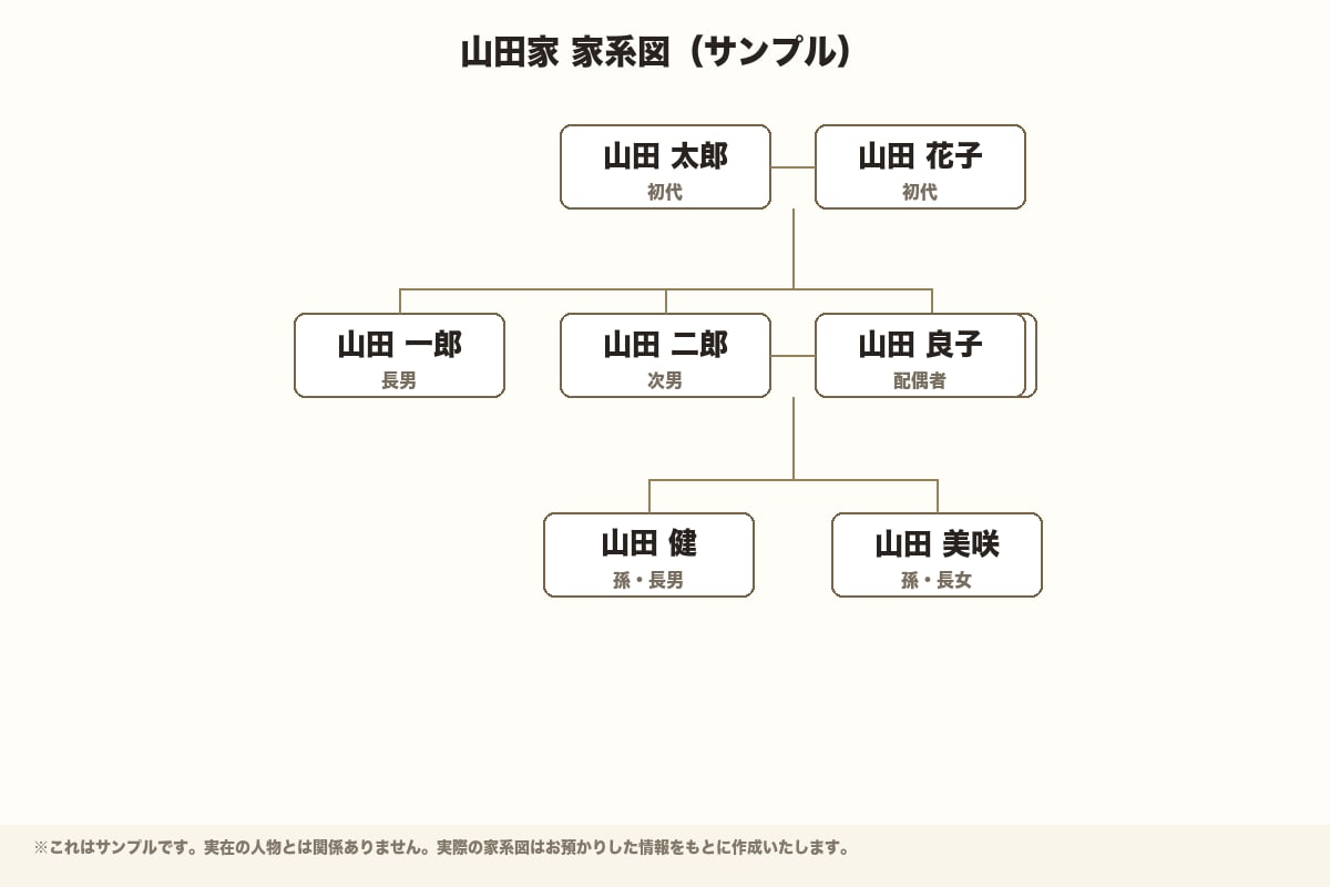 戸籍謄本の内容を見やすい家系図にまとめます 戸籍謄本は取得済みの方へ｜内容の整理はお任せください イメージ1