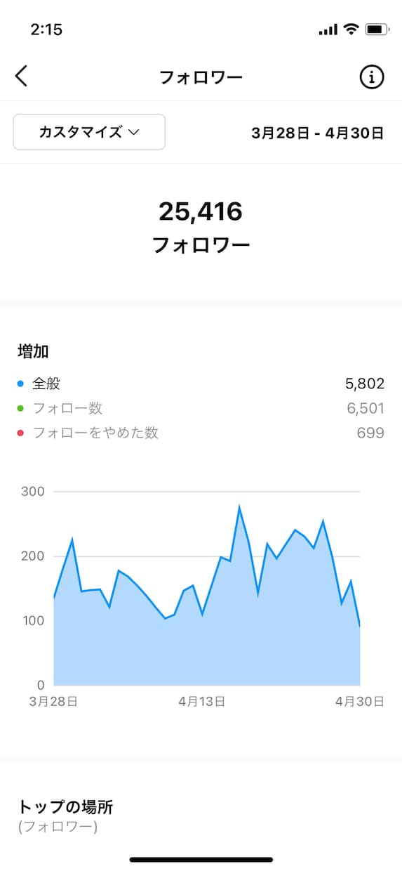 現役インスタグラマーがインスタ運用代行します 着実にフォロワーを増やします！ イメージ5