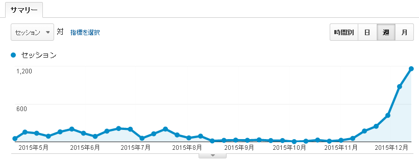 SEO対策の本質伝授♪サイト診断で改善点提案します 【販売実績200突破】がっつり上がったアクセスデータ公開中！ イメージ3