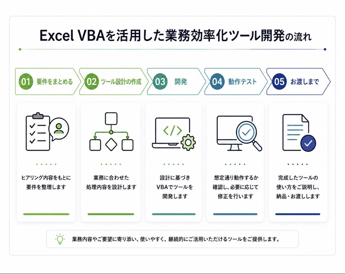 VBAで業務効率化ツールを作成します 要件の整理から丁寧に対応します。 イメージ2
