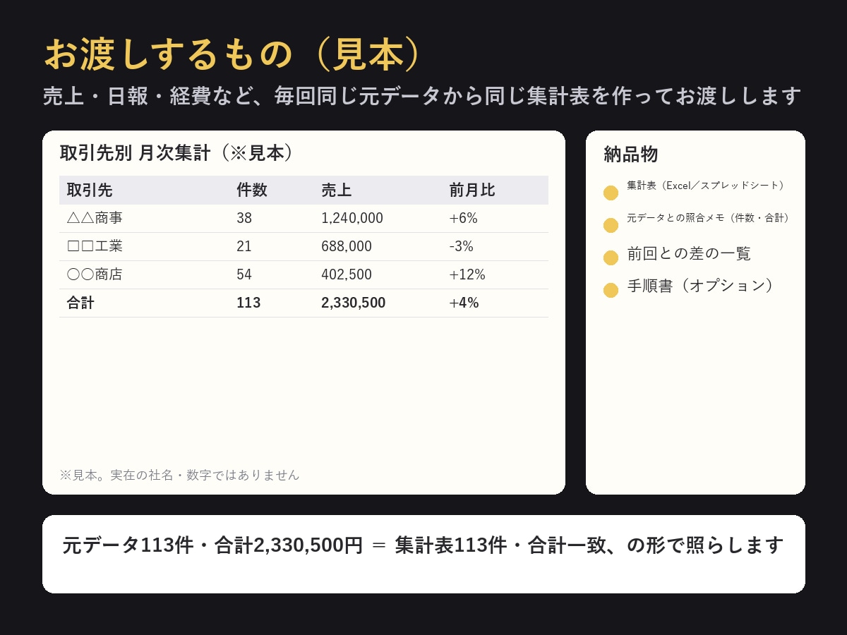 毎月同じExcel集計を同じ手順で代行します 手順を1回決めたら、毎回同じ形で。件数と合計を照らして納品 イメージ2