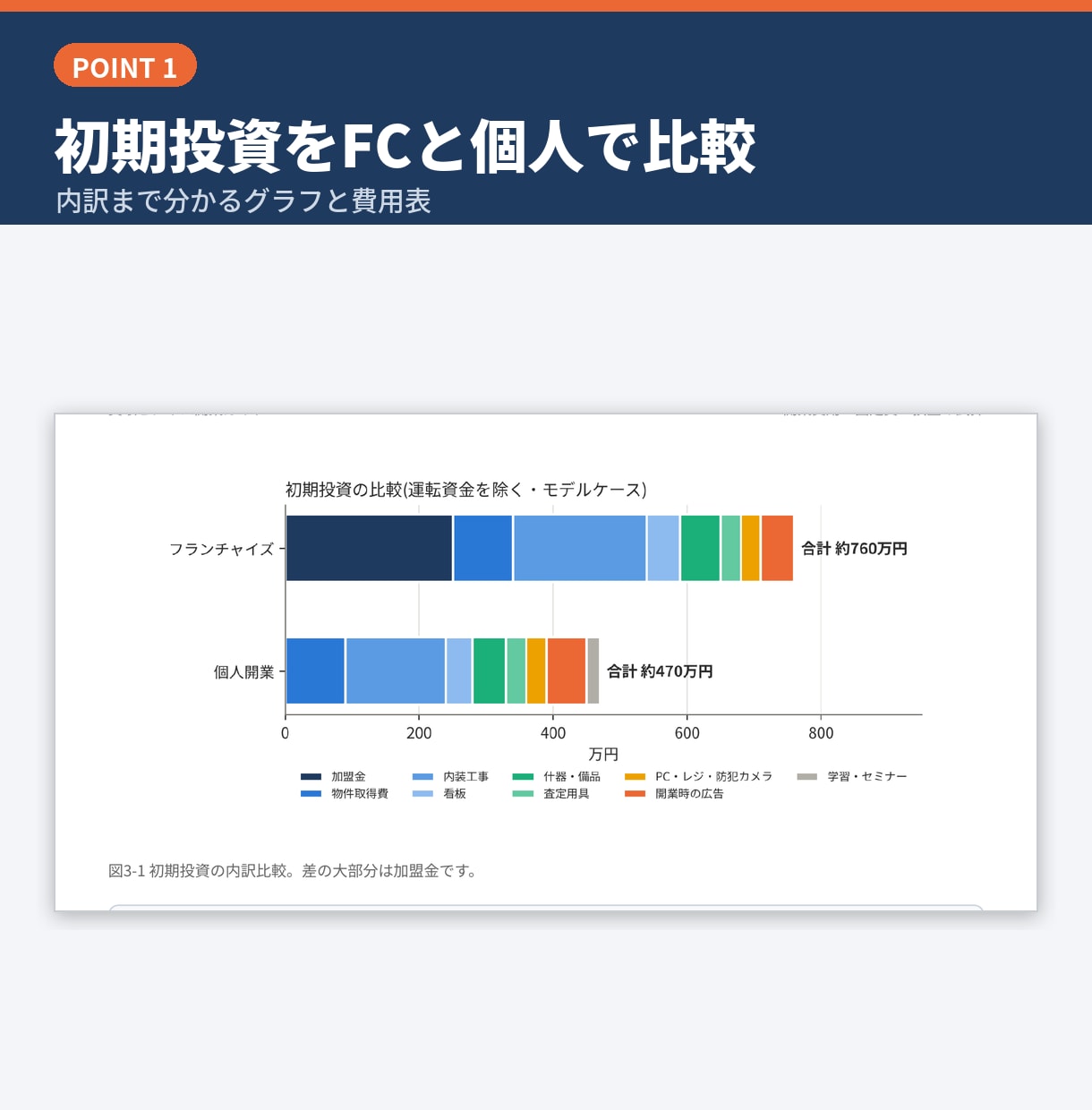 未経験から買取店を開業！費用・許可・手順を教えます FCか個人か、資金・許可・手順を一冊で整理 イメージ3