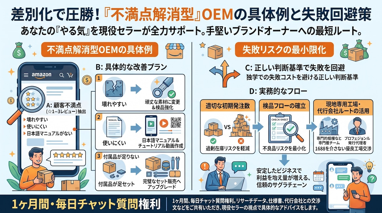 確実な一歩！OEM物販の手順・ノウハウ教えます 脱1688で10年続けられるAmazon中国輸入やり方を伝授 イメージ3