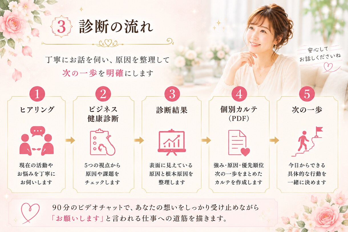 売れない原因をビジネス健康診断で見つけます 商品・言葉・発信・導線を整え、次の一歩を明確に イメージ3