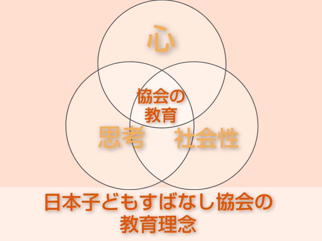 学力の土台!!国語力を4技能から総合的に育成します 子どもの「読む」「聞く」「書く」「話す」を総合的に育成 イメージ7