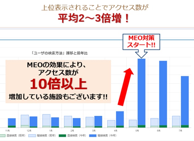 集客に特化したGoogleMEO対策を構築します 高品質MEO対策をリーズナブルな価格でご提供！☆更に動画無料 イメージ4