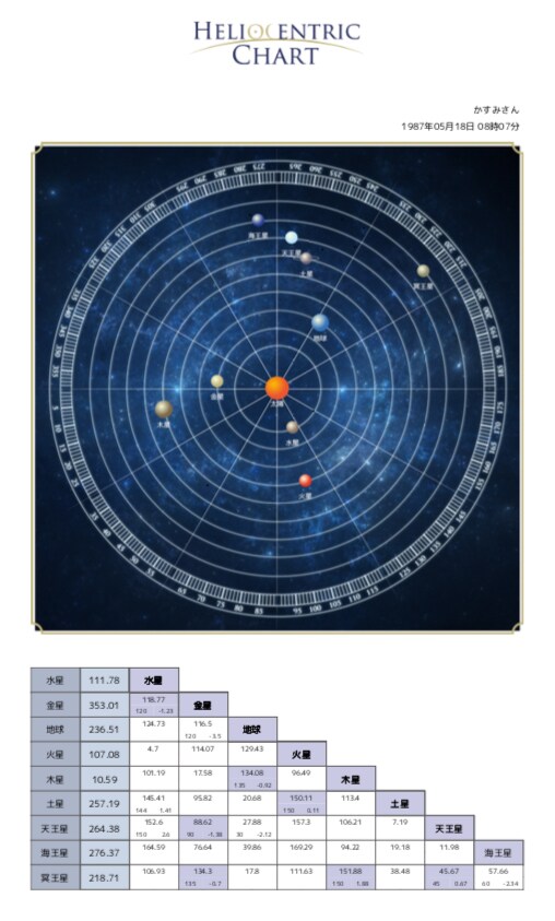 ワンコイン●あなたはこんな人！ズバッと鑑定します 気学・星よみ・数秘・カード等から、元気の出る言葉を贈ります♪ イメージ2