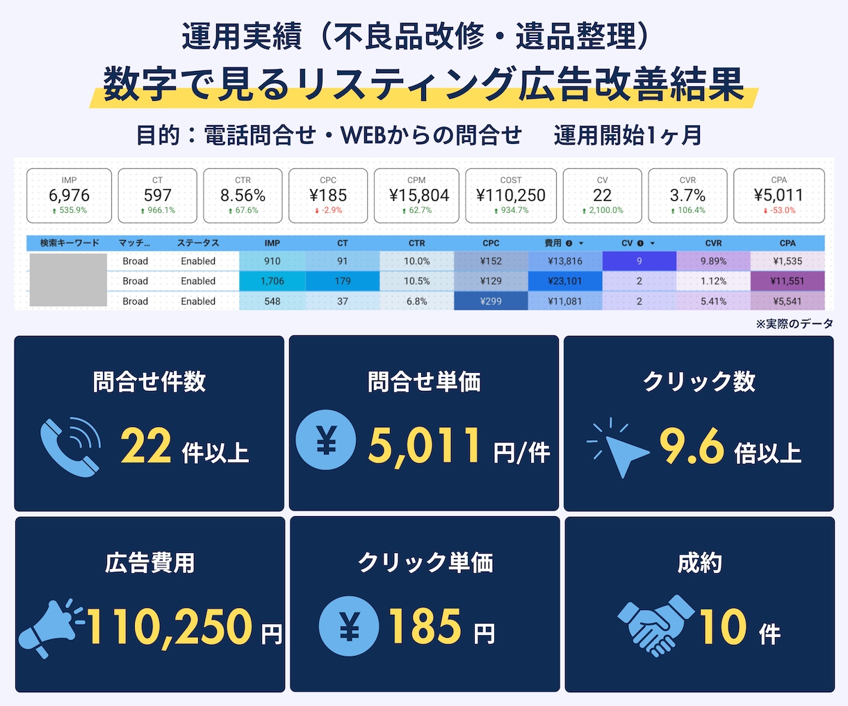 Google認定資格者がGoolge広告運用します 認定資格者が直接担当する安心のGoogle広告運用 イメージ6