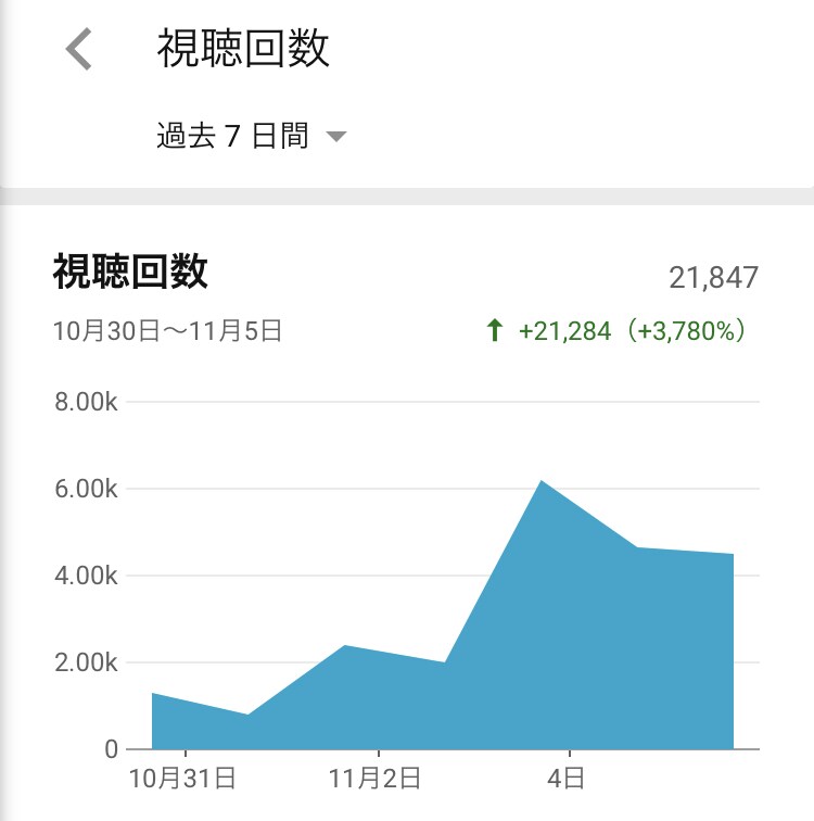 YouTubeの視聴再生回数を1000回増やします リアルユーザーの視聴で再生数アップ、数字の伸び悩みを解消 イメージ2
