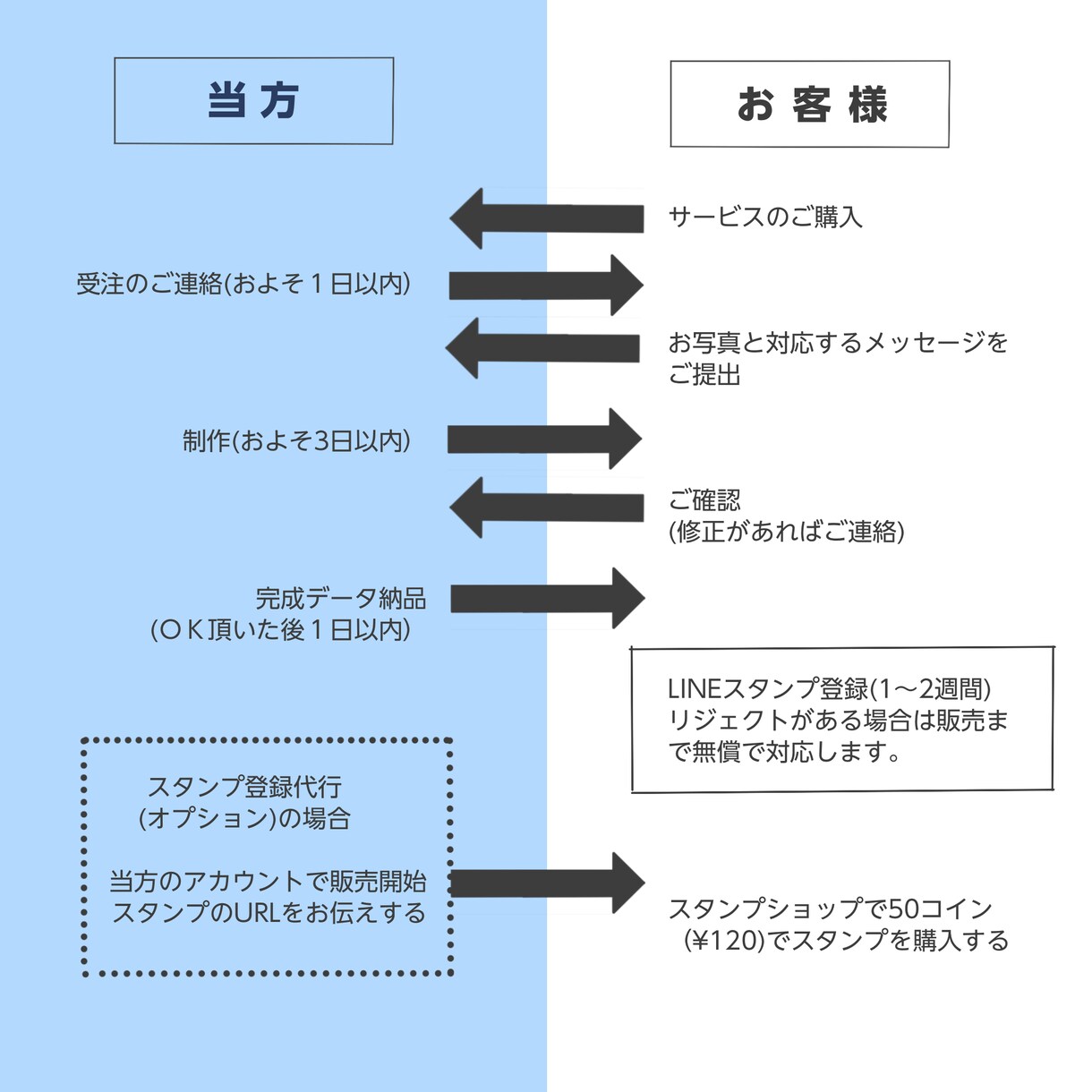 写真を元にPOPなイラストLINEスタンプ作ります 世界に一つ！お子様やペットのおちゃめなワンシーンをスタンプに イメージ8
