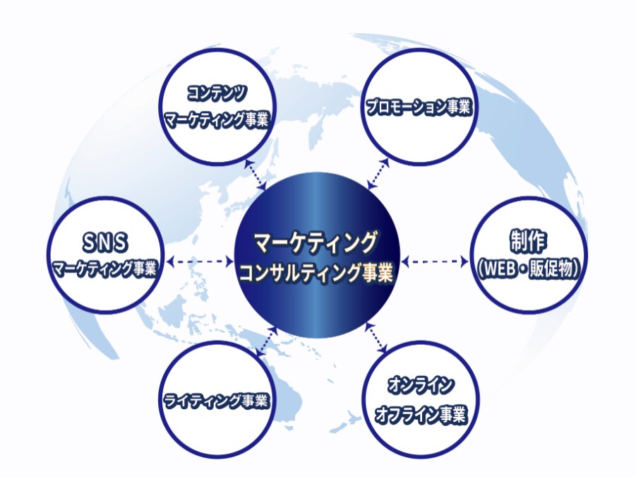 企画から消費者へ届けるまで、お手伝い!します 。オーナー様・経営者様・フリーランスの方へ イメージ1