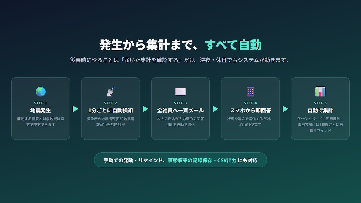 中小企業向け・買切の安否確認システムを作成します 「利用料年6万円〜」をやめませんか。月額0円の安否確認 イメージ2