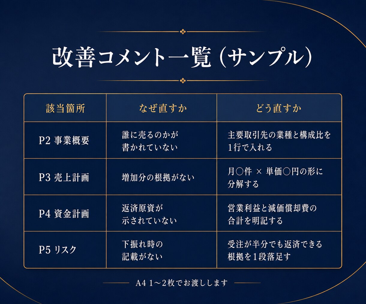 診断士が融資・取引先向け事業計画書を添削します 3営業日で返却｜どこをどう直すかコメントでお返しします イメージ6