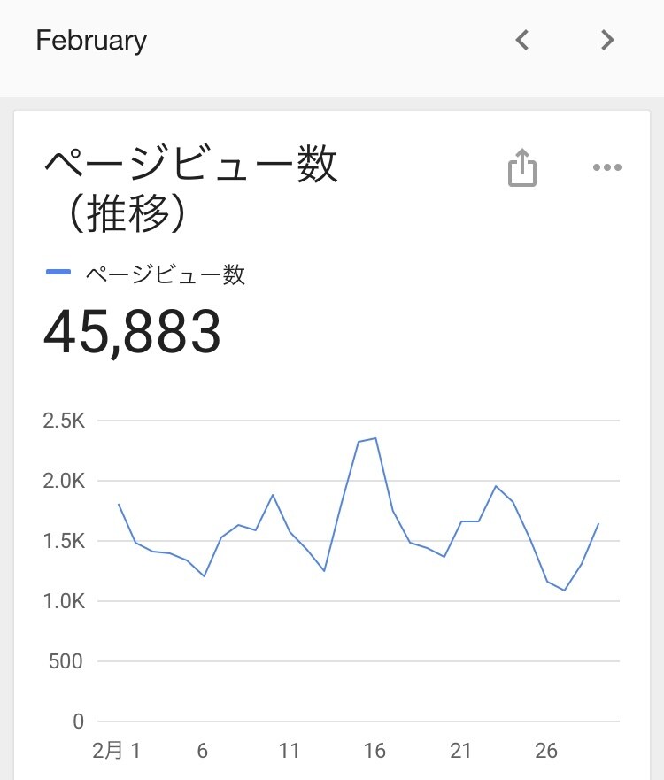 毎月5万pv【SEO対策】のブログアドバイスします PC1つで稼ぐためのスキルを身につけ、家だけで稼ぎましょう。 イメージ4