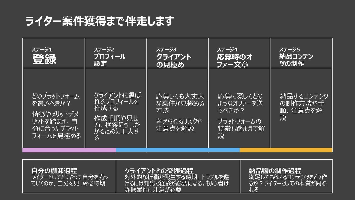あなたがWEBライターで稼げるように伴走支援します １千万円プレイヤーの現役ライターが「今何をすべきか」教えます イメージ1