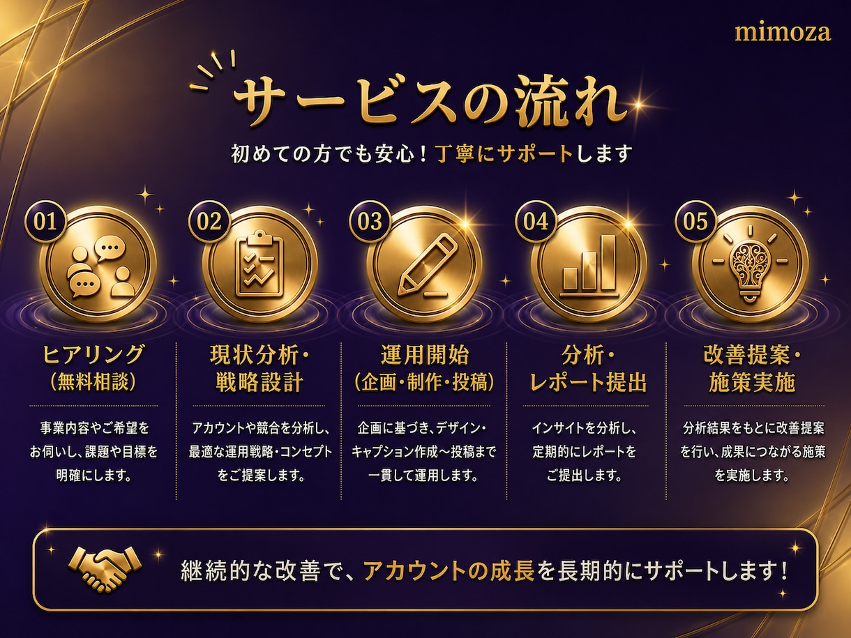 X運用丸投げ！企画〜分析改善まで対応します LP・LINE・広告まで連携し、売上につながる導線を構築 イメージ3