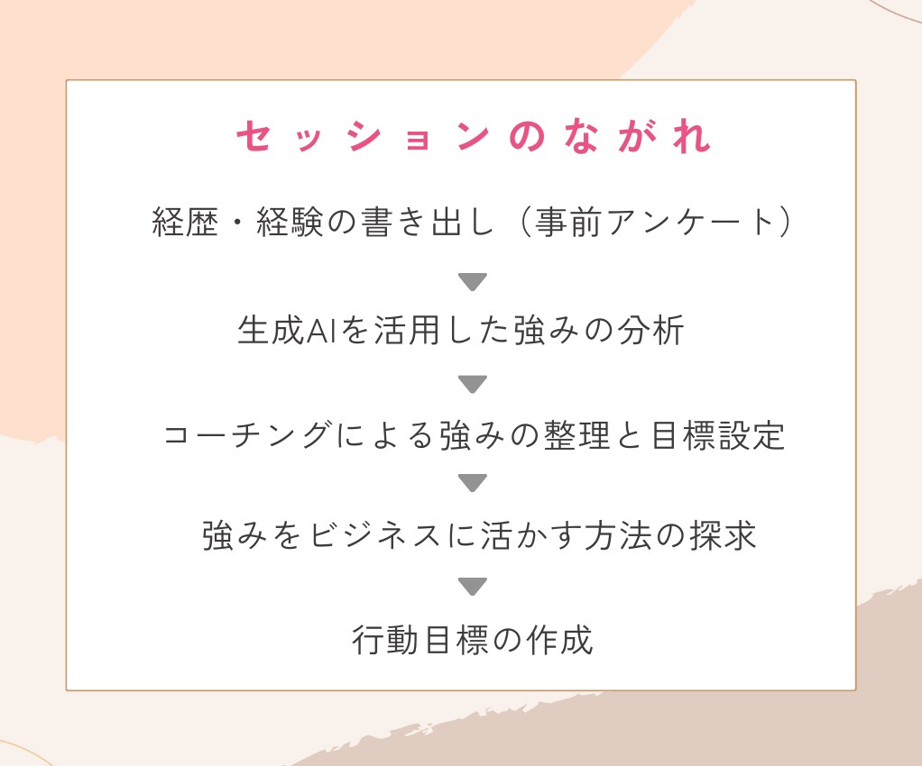 コーチング✕生成AIで売れる戦略に繋げます 強みをもとに、売れる戦略に繋げるための90分のセッションです イメージ6