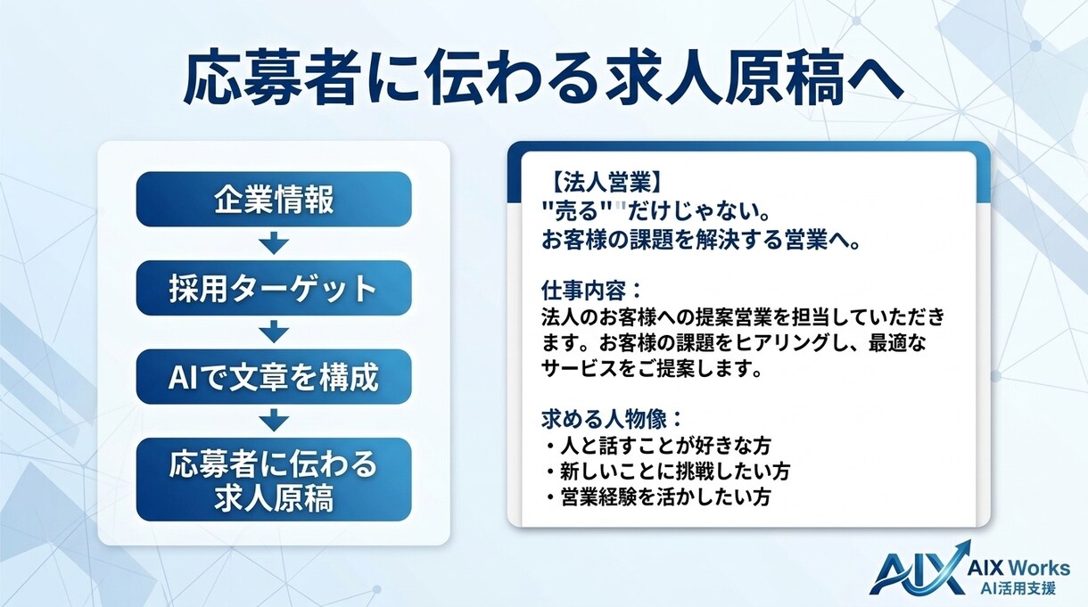 AIで魅力が伝わる求人原稿を作成します 採用ターゲットに合わせた求人文章を作成 イメージ4