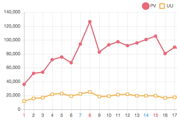 たった19日で月100万PVのブログ作成法教えます たった３ヶ月で月300万PVの大手ブログにまで成長しました！ イメージ2