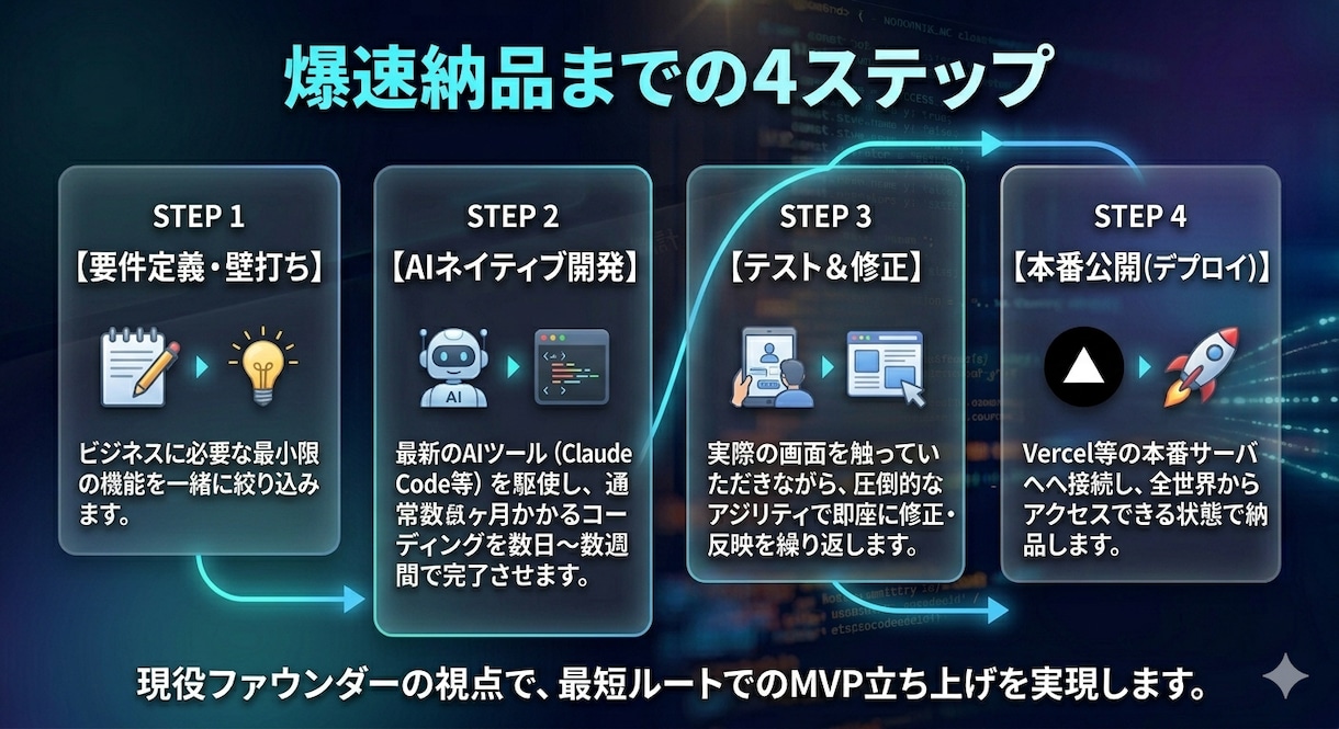 Next.js×AIで動くMVPを爆速開発します 決済・DB完備　本格Webアプリ開発【実績作りの為格安提供】 イメージ4