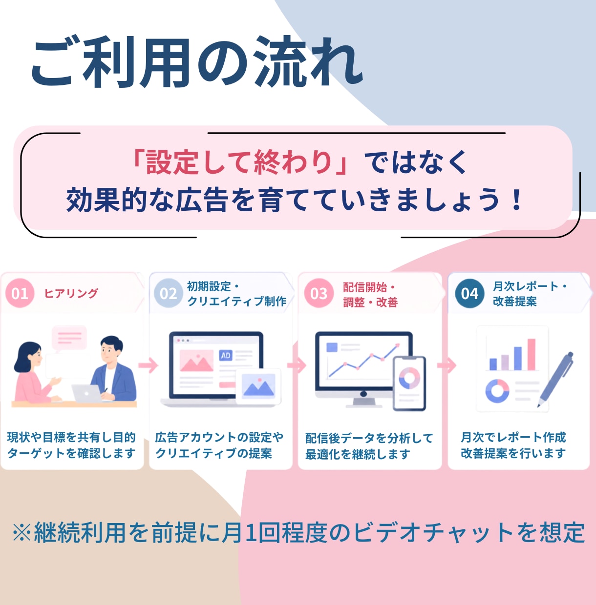 広告運用（Meta・Googleなど）代行します 初期設定費込み！広告の作成からレポートまでまるっと対応可能 イメージ7