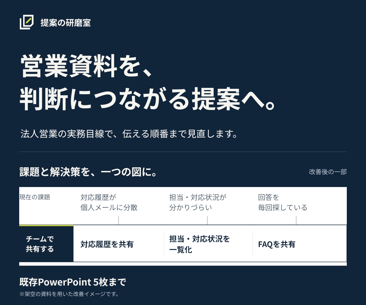営業資料を「伝わる提案」に磨き上げます 法人営業の実務目線で、伝える順番まで見直します イメージ1