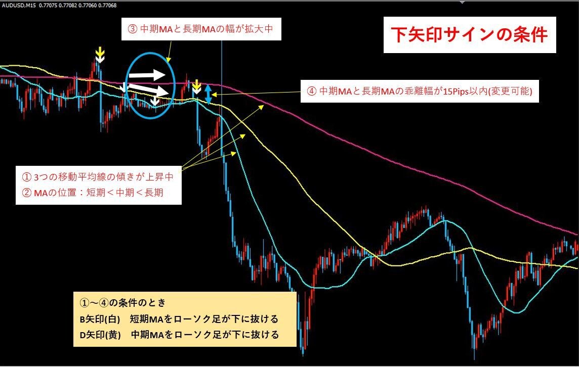 FX裁量補助　移動平均線 　順張りツール売ります ３本の異なる期間のMAを利用し、複数条件によりサイン出現 イメージ8