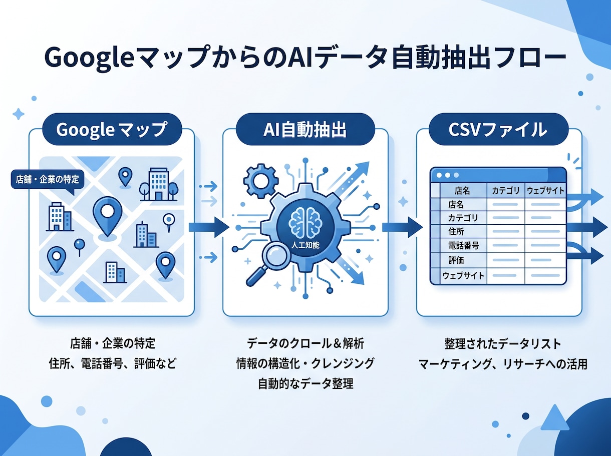 Googleマップ営業リストCSV納品します 業種・地域・条件を指定して、公開情報を整理 イメージ2