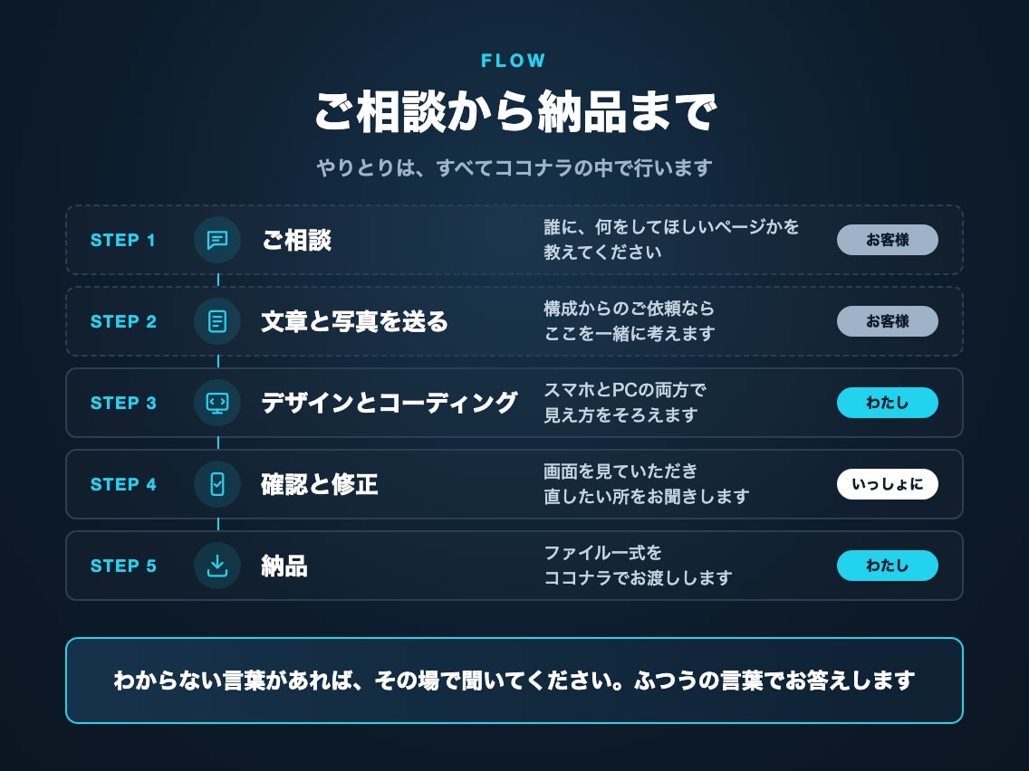 LP（ランディングページ）を制作します 運用費0円・スマホ対応｜開業や新サービスの案内に イメージ4
