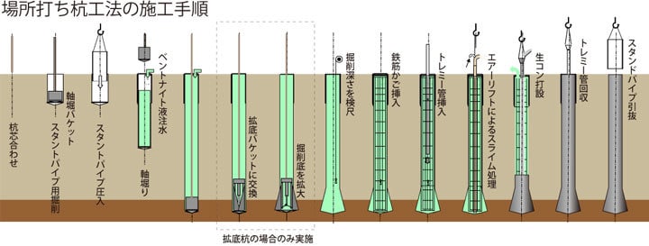 基礎工事（場所うち杭工事）15年生が教えます 今更上司、先輩に聞きにくいなぁ〜的な基礎知識！!! イメージ2