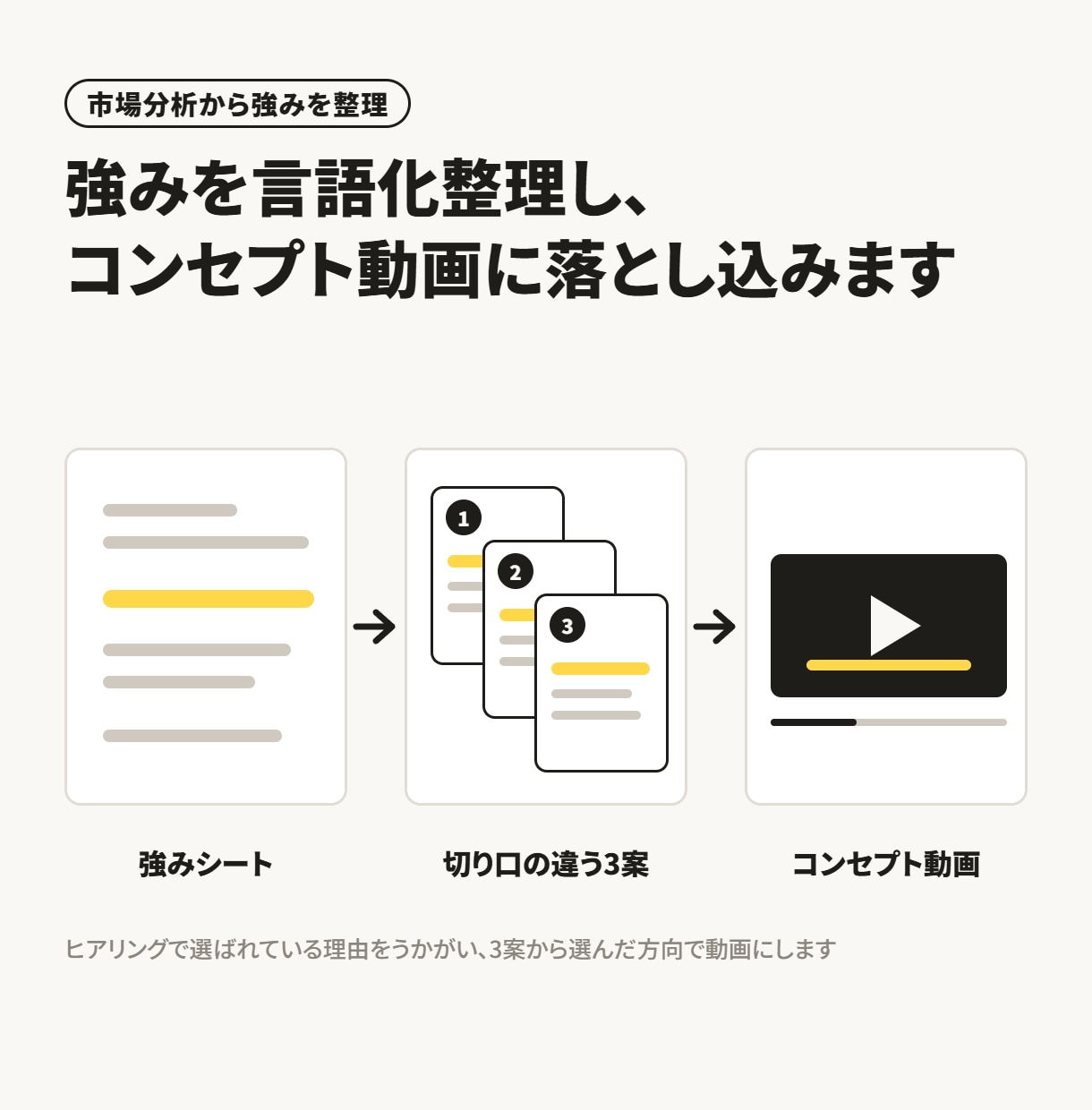 強みを言語化整理し、コンセプト動画に落とし込みます 市場分析から強みを整理｜切り口の違う3案から選べる イメージ1