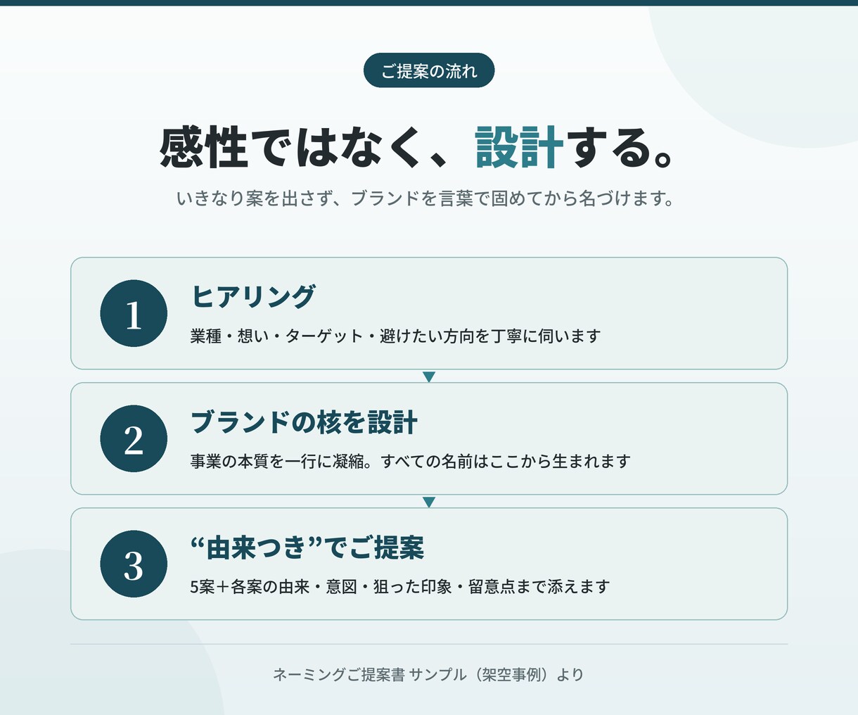 由来まで説明できる商品名・店舗名を考えます 美容業界10年｜“なぜその名前か”まで説明します イメージ2