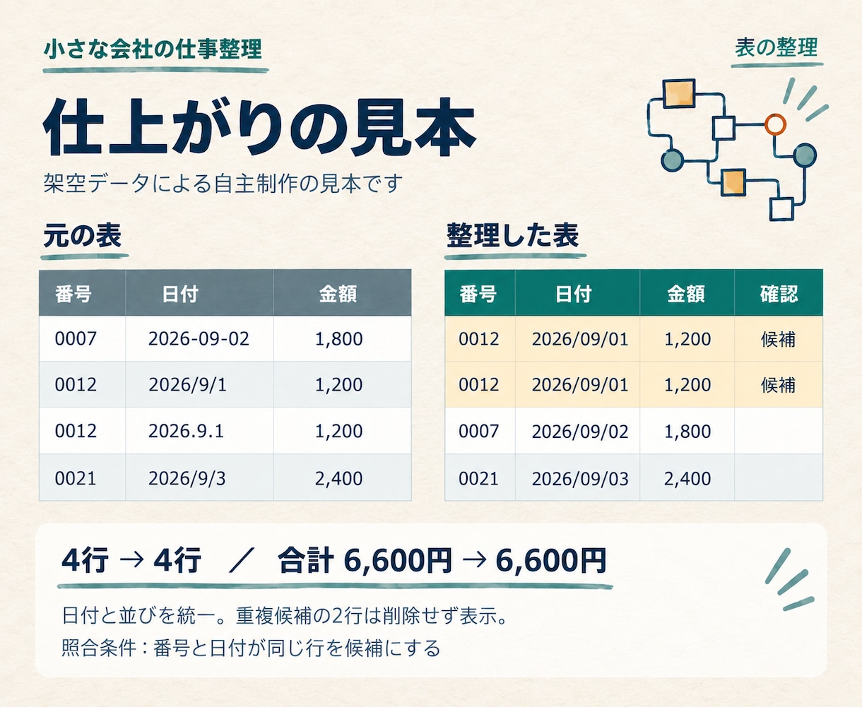 Excel・CSVの表記や重複を整理します 整理した表に、件数・金額の照合結果を添えます イメージ2