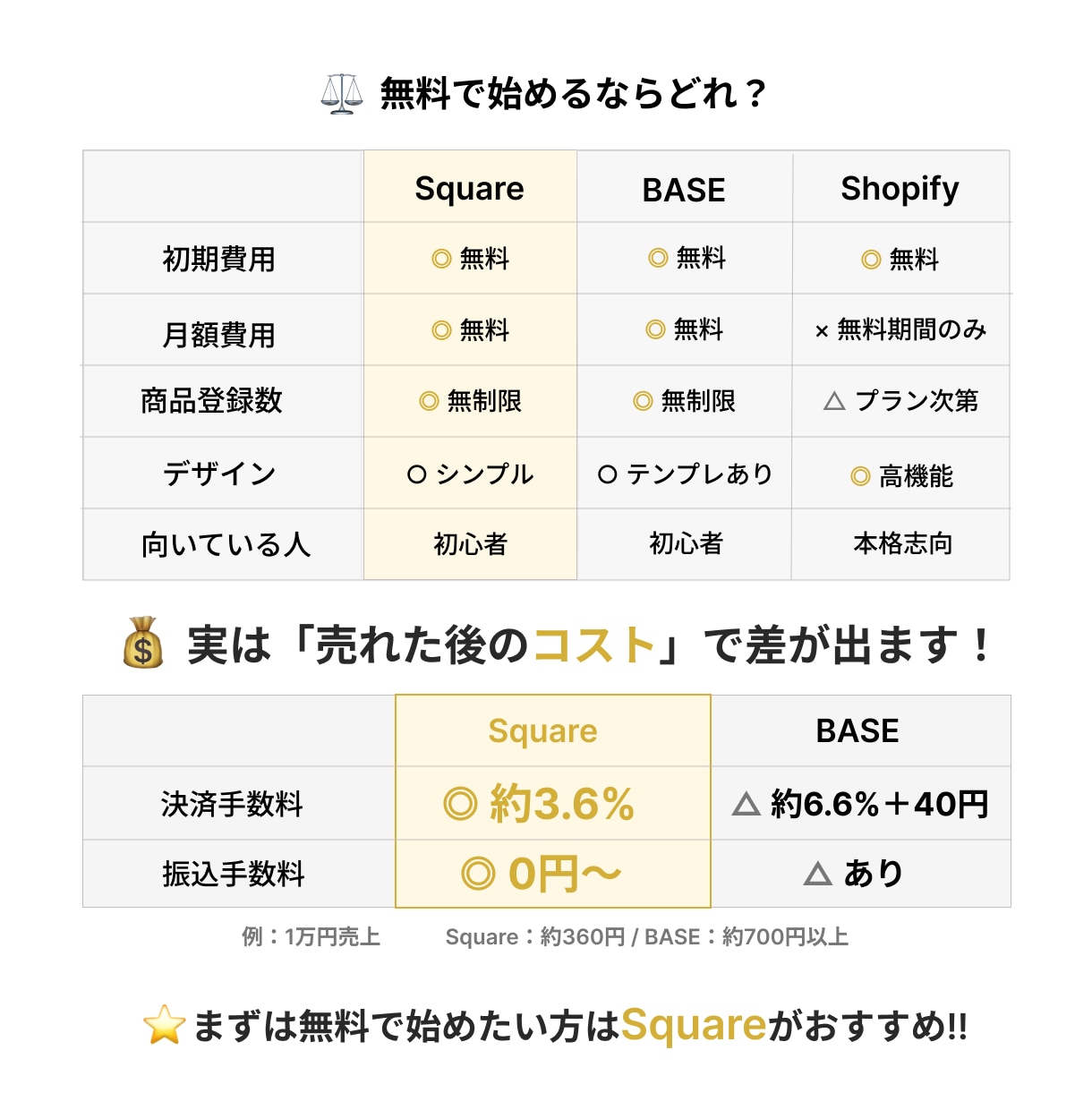 Squareで簡単・低予算EC制作します 「まずは売ってみたい」を叶える、低コストECサイト イメージ3
