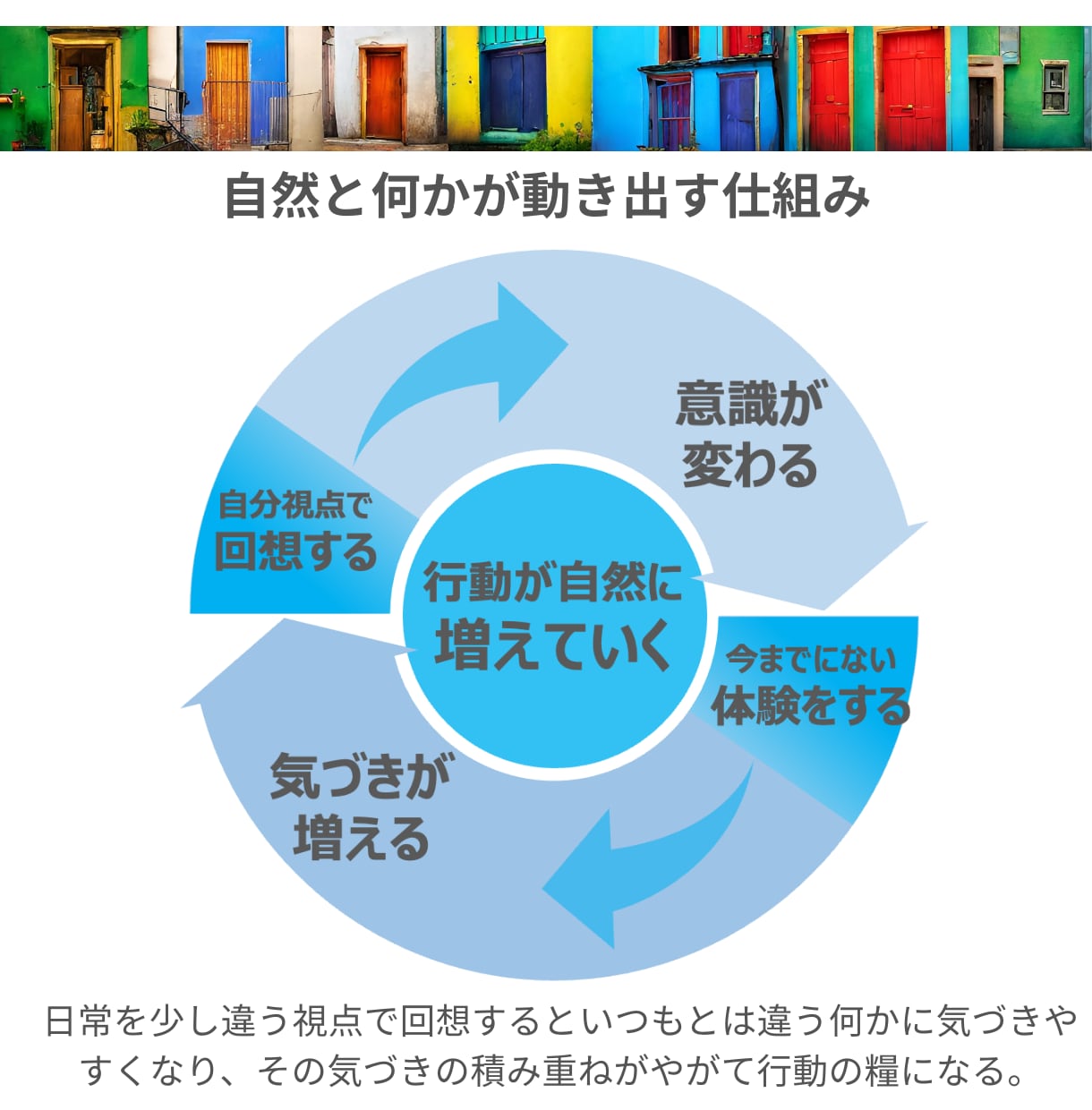 毎日1分で気づきと成長を加速させることができます 仕組みとツールをそのまま使って活動することも可能です イメージ3
