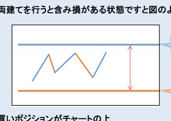FXで含み損⚠️解消テクニックを提供します ◎全工程3ステップ！図解入りでわかりやすく説明されています イメージ3