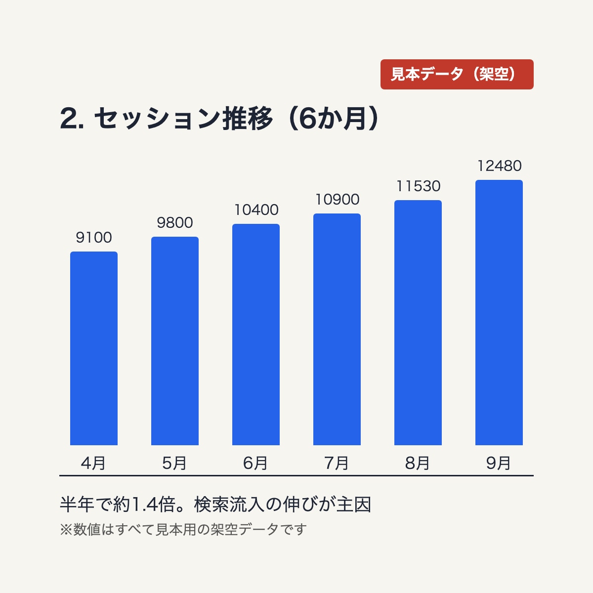 GA4・サーチコンソールの月次レポートを作成します 今月の数字と次の一手をPDFで。CSVだけ・打ち合わせなし イメージ7