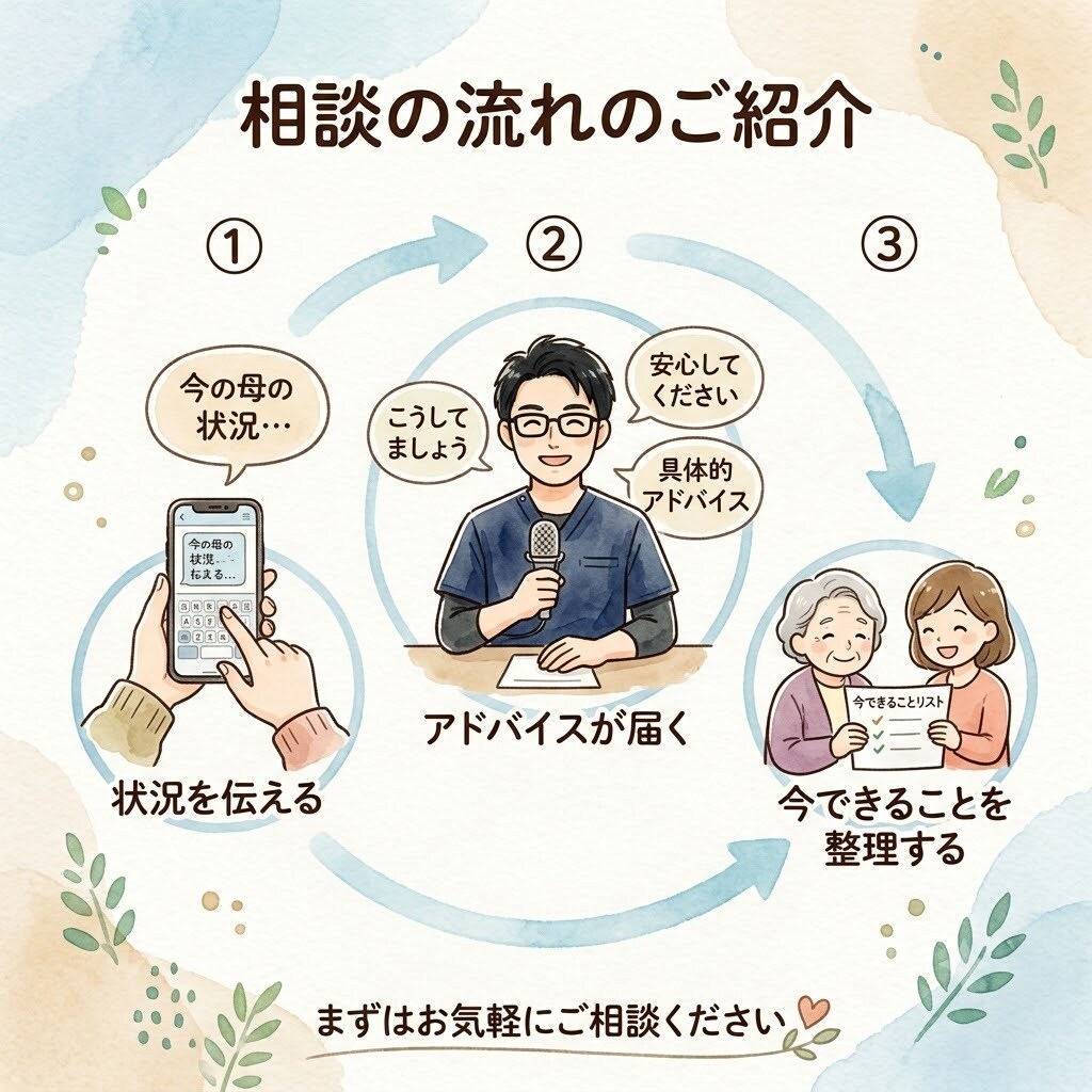 訪問12年の理学療法士が在宅介護の悩みに答えます 12,000件の訪問経験から今できることを一緒に整理します イメージ3
