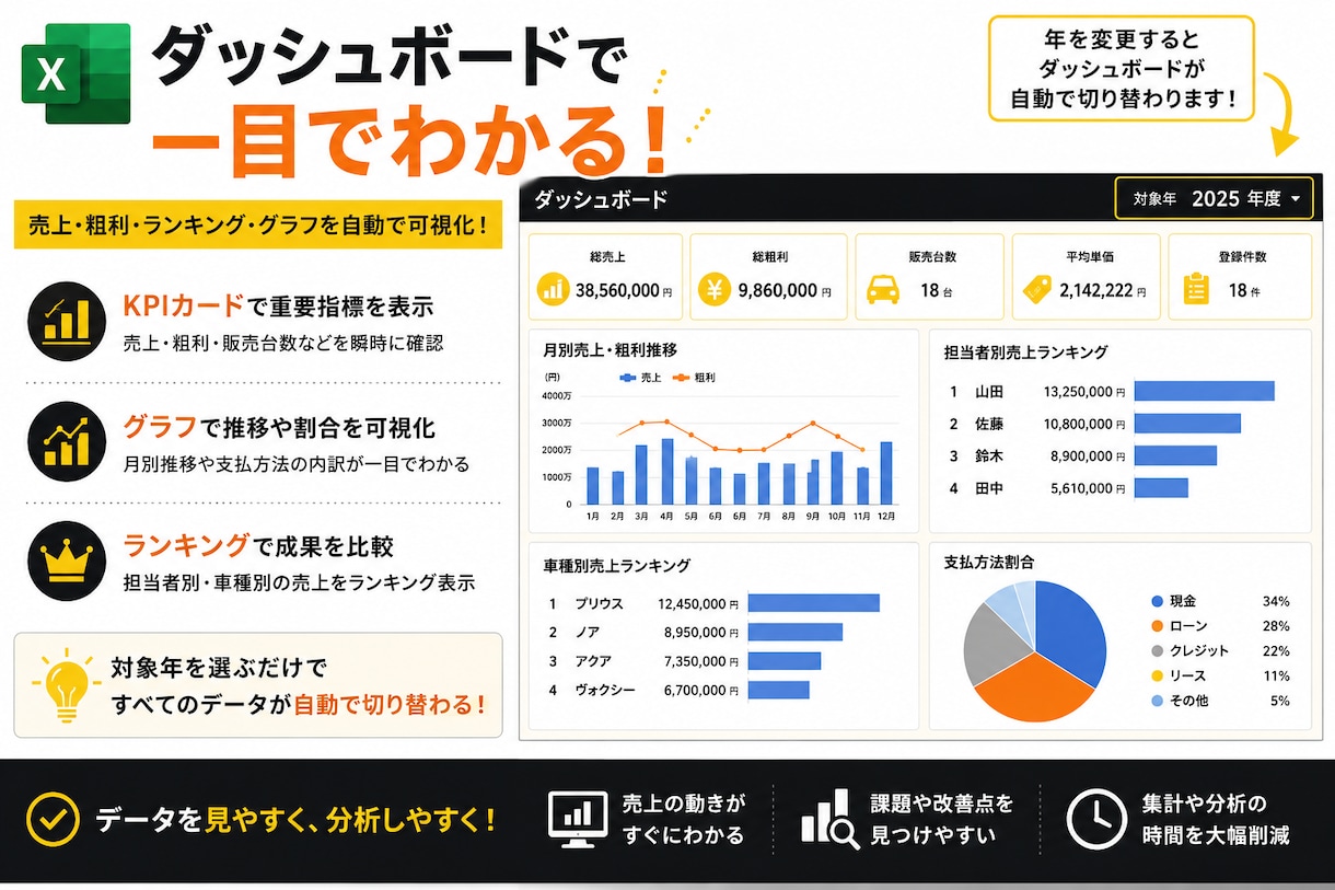 自動集計できる売上管理表を作成します 見やすく使いやすい管理表を丁寧に作成します。 イメージ3