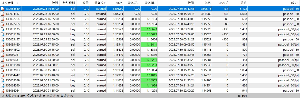 自分で簡単に無料で自動売買が３つまで作れます 基本的なインジケーターを複数組み込んだEAの作りかた教えます イメージ6